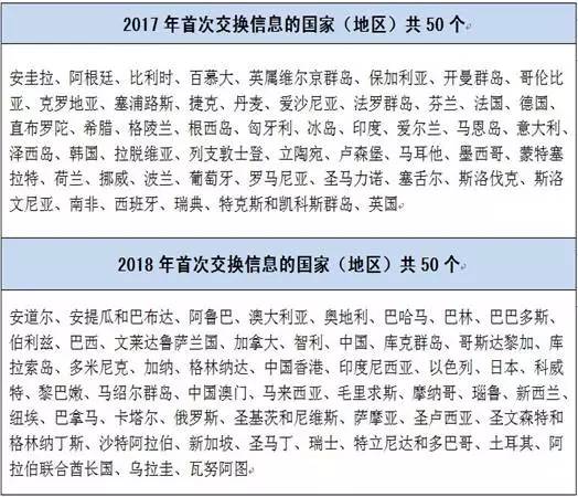 有哪些国家（地区）已经承诺实施“标准”